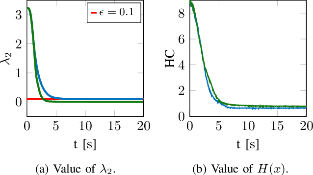Figure 4 for Connectivity Maintenance: Global and Optimized approach through Control Barrier Functions