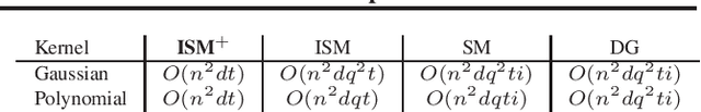 Figure 4 for Spectral Non-Convex Optimization for Dimension Reduction with Hilbert-Schmidt Independence Criterion