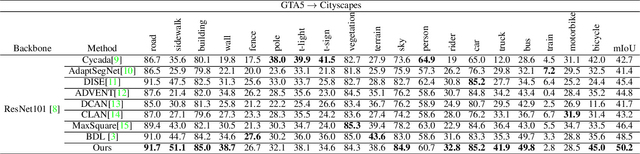 Figure 2 for Get away from Style: Category-Guided Domain Adaptation for Semantic Segmentation