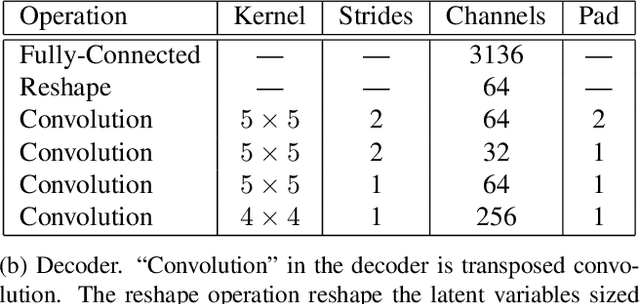 Figure 4 for Likelihood Assignment for Out-of-Distribution Inputs in Deep Generative Models is Sensitive to Prior Distribution Choice