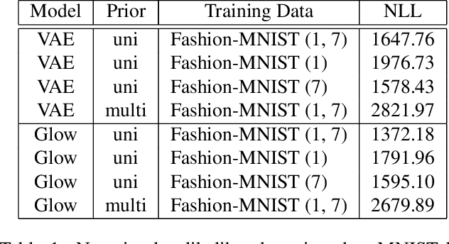 Figure 2 for Likelihood Assignment for Out-of-Distribution Inputs in Deep Generative Models is Sensitive to Prior Distribution Choice