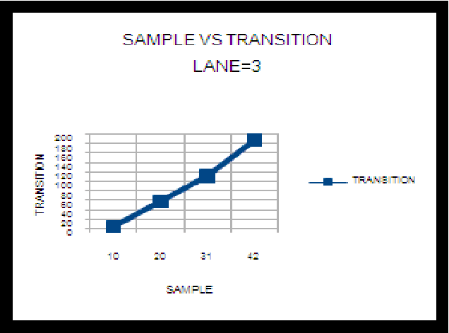 Figure 2 for Speed Optimization In Unplanned Traffic Using Bio-Inspired Computing And Population Knowledge Base