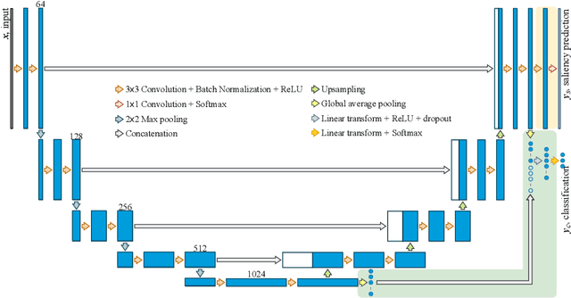 Figure 1 for Multi-task UNet: Jointly Boosting Saliency Prediction and Disease Classification on Chest X-ray Images