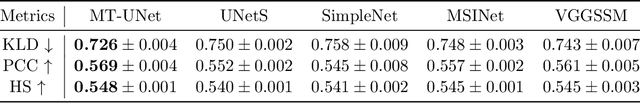 Figure 4 for Multi-task UNet: Jointly Boosting Saliency Prediction and Disease Classification on Chest X-ray Images