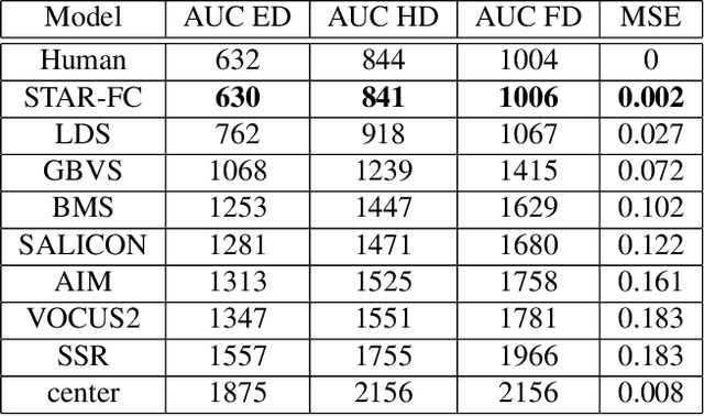 Figure 2 for Saccade Sequence Prediction: Beyond Static Saliency Maps