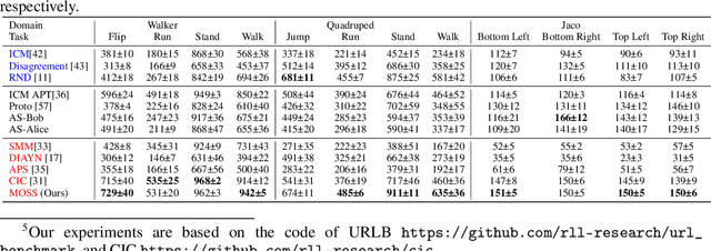 Figure 2 for A Mixture of Surprises for Unsupervised Reinforcement Learning