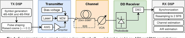 Figure 1 for Experiments on Bipolar Transmission with Direct Detection