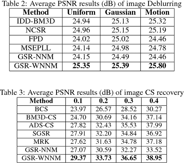 Figure 2 for Analyzing the Weighted Nuclear Norm Minimization and Nuclear Norm Minimization based on Group Sparse Representation