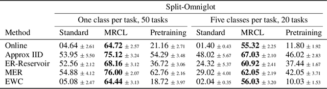 Figure 2 for Meta-Learning Representations for Continual Learning