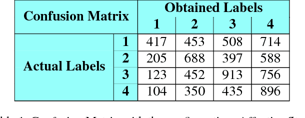 Figure 2 for DAiSEE: Towards User Engagement Recognition in the Wild