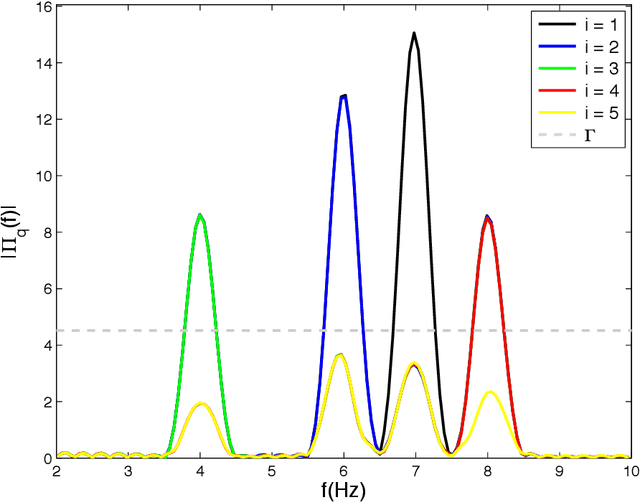 Figure 1 for Blind Analysis of EGM Signals: Sparsity-Aware Formulation