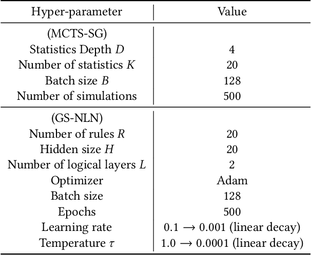 Figure 4 for RuDi: Explaining Behavior Sequence Models by Automatic Statistics Generation and Rule Distillation
