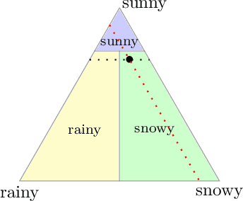 Figure 4 for Unifying Lower Bounds on Prediction Dimension of Consistent Convex Surrogates