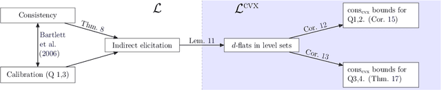 Figure 2 for Unifying Lower Bounds on Prediction Dimension of Consistent Convex Surrogates