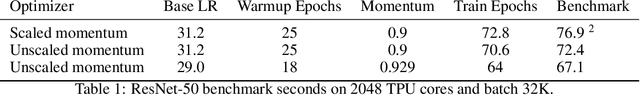 Figure 2 for Scale MLPerf-0.6 models on Google TPU-v3 Pods