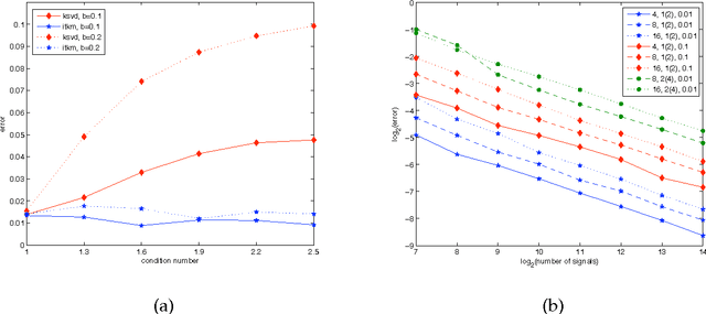 Figure 1 for Local Identification of Overcomplete Dictionaries