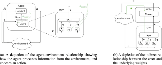 Figure 1 for Finding Useful Predictions by Meta-gradient Descent to Improve Decision-making