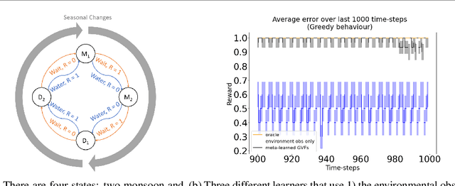 Figure 3 for Finding Useful Predictions by Meta-gradient Descent to Improve Decision-making