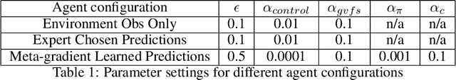 Figure 2 for Finding Useful Predictions by Meta-gradient Descent to Improve Decision-making