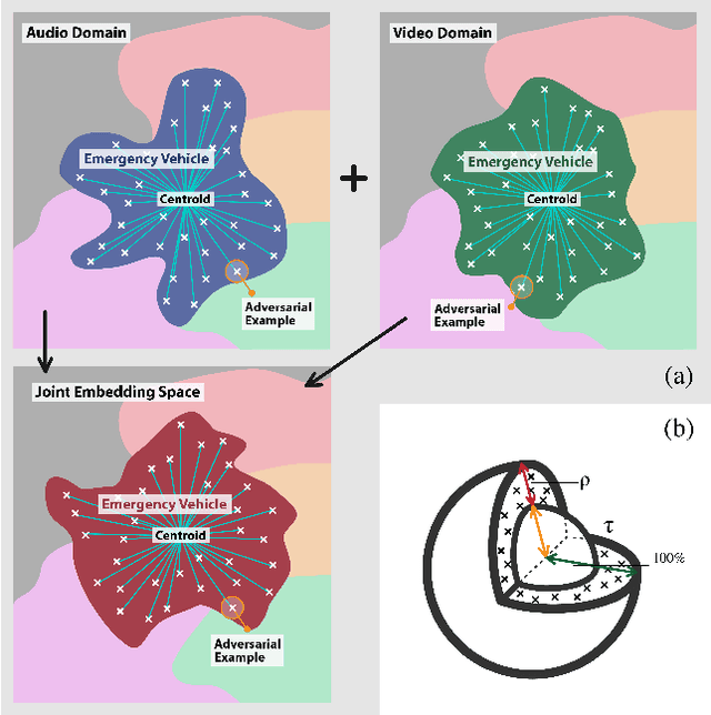 Figure 1 for On Adversarial Robustness of Large-scale Audio Visual Learning