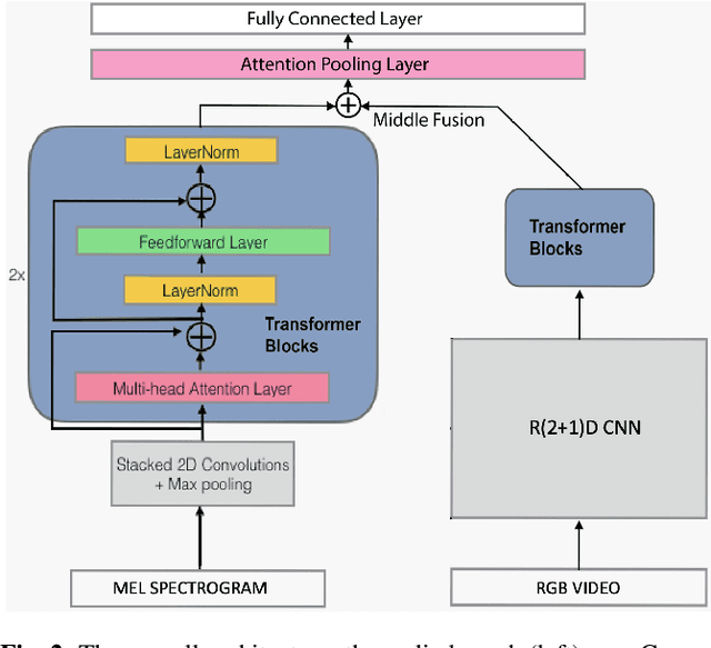Figure 3 for On Adversarial Robustness of Large-scale Audio Visual Learning