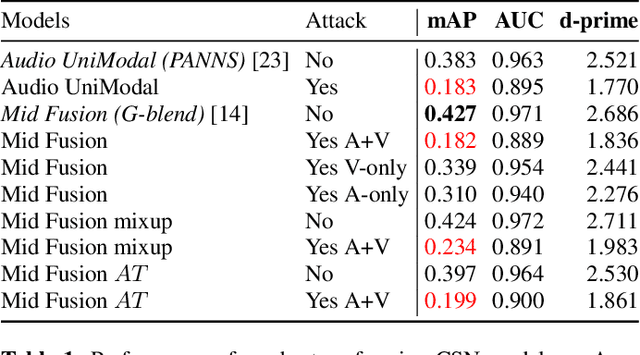 Figure 2 for On Adversarial Robustness of Large-scale Audio Visual Learning