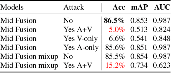 Figure 4 for On Adversarial Robustness of Large-scale Audio Visual Learning