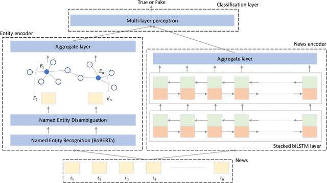 Figure 1 for DEAP-FAKED: Knowledge Graph based Approach for Fake News Detection