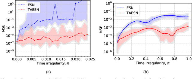 Figure 1 for Time-Adaptive Recurrent Neural Networks