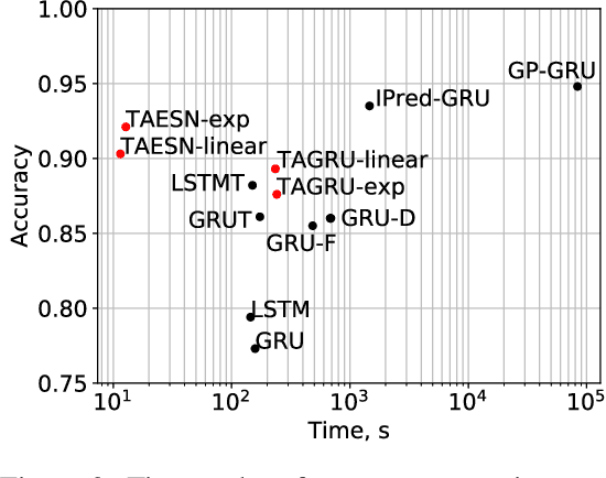 Figure 3 for Time-Adaptive Recurrent Neural Networks