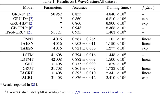 Figure 2 for Time-Adaptive Recurrent Neural Networks
