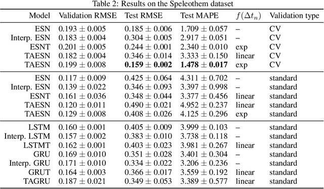 Figure 4 for Time-Adaptive Recurrent Neural Networks