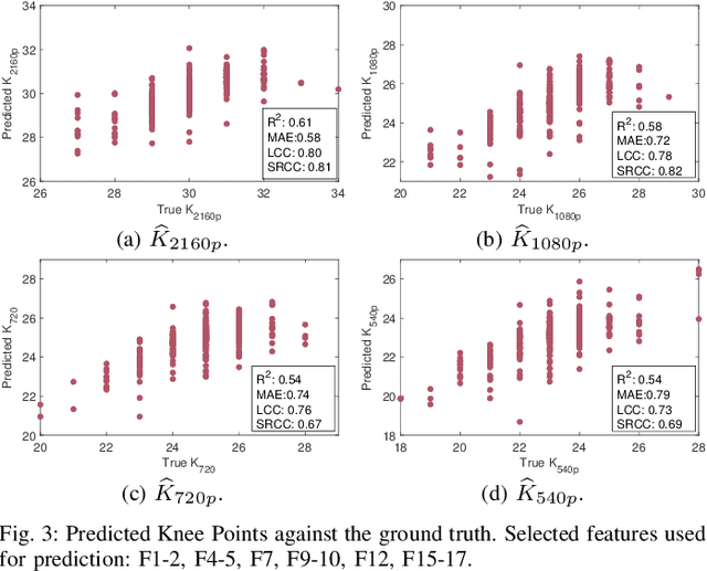 Figure 3 for VMAF-based Bitrate Ladder Estimation for Adaptive Streaming