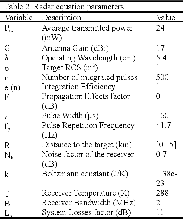 Figure 4 for A Portuguese radar tracking sensor for Space Debris monitoring