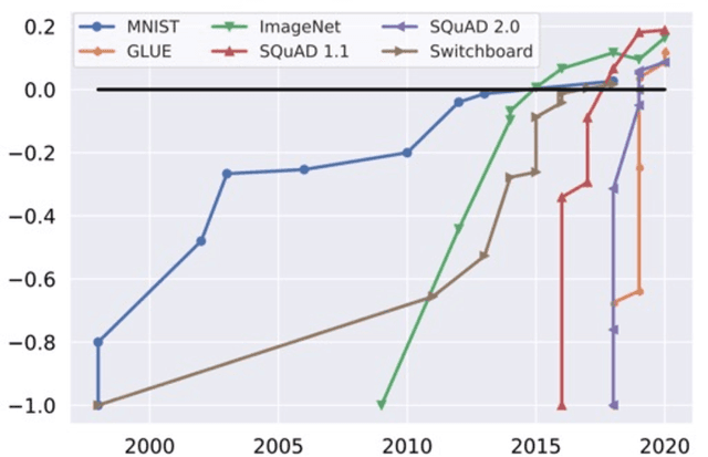 Figure 1 for DataPerf: Benchmarks for Data-Centric AI Development