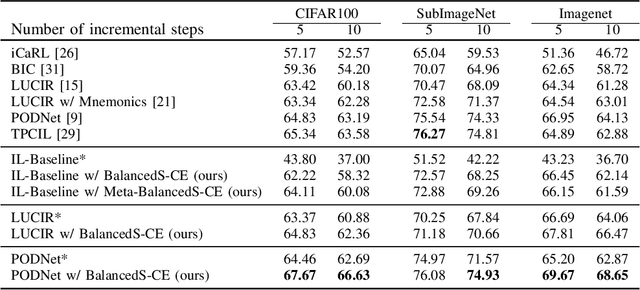 Figure 2 for Balanced Softmax Cross-Entropy for Incremental Learning