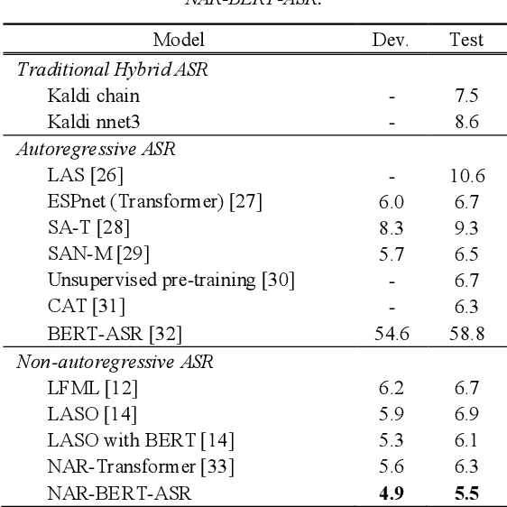 Figure 2 for Non-autoregressive Transformer-based End-to-end ASR using BERT