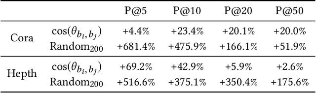 Figure 2 for Document Network Embedding: Coping for Missing Content and Missing Links