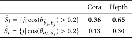Figure 3 for Document Network Embedding: Coping for Missing Content and Missing Links