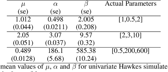 Figure 2 for Shallow Neural Hawkes: Non-parametric kernel estimation for Hawkes processes