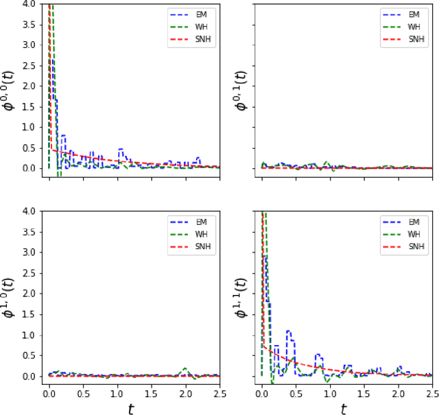 Figure 4 for Shallow Neural Hawkes: Non-parametric kernel estimation for Hawkes processes