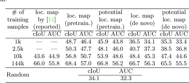 Figure 2 for Do We Need Sound for Sound Source Localization?