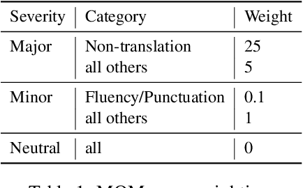 Figure 1 for Experts, Errors, and Context: A Large-Scale Study of Human Evaluation for Machine Translation