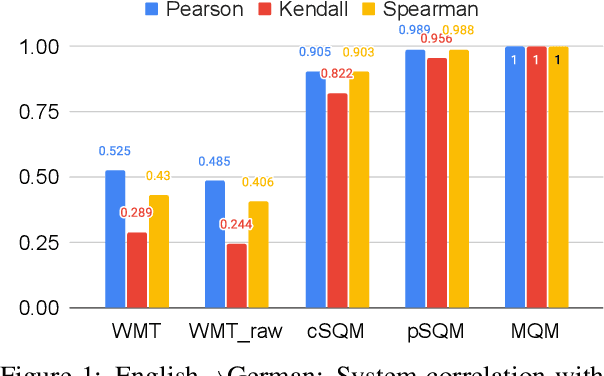 Figure 2 for Experts, Errors, and Context: A Large-Scale Study of Human Evaluation for Machine Translation