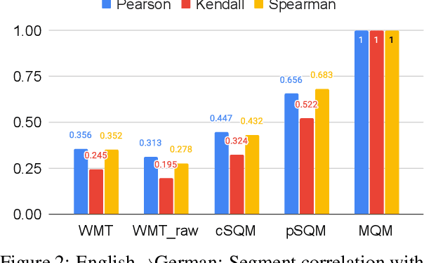 Figure 4 for Experts, Errors, and Context: A Large-Scale Study of Human Evaluation for Machine Translation