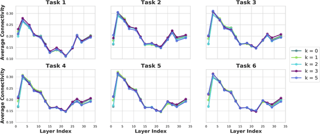 Figure 3 for Theoretical Understanding of the Information Flow on Continual Learning Performance