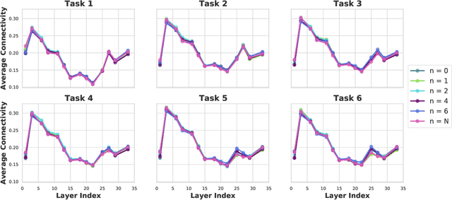 Figure 4 for Theoretical Understanding of the Information Flow on Continual Learning Performance