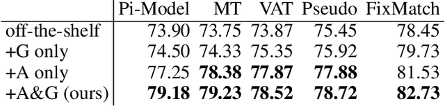 Figure 3 for Fix-A-Step: Effective Semi-supervised Learning from Uncurated Unlabeled Sets