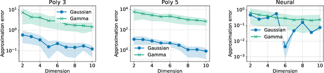 Figure 1 for Fast Approximation of the Generalized Sliced-Wasserstein Distance