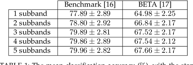 Figure 2 for A Deep Neural Network for SSVEP-based Brain-Computer Interfaces